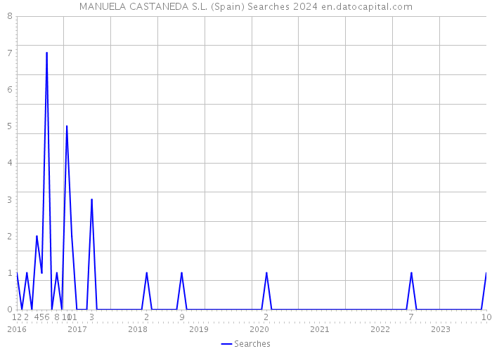 MANUELA CASTANEDA S.L. (Spain) Searches 2024 