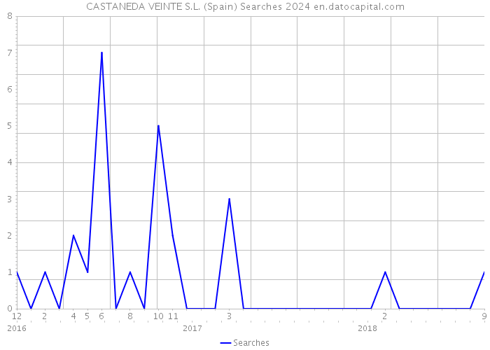 CASTANEDA VEINTE S.L. (Spain) Searches 2024 
