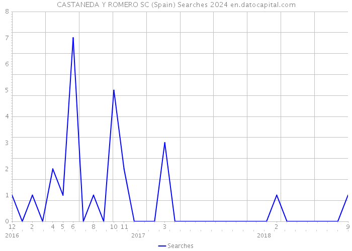 CASTANEDA Y ROMERO SC (Spain) Searches 2024 