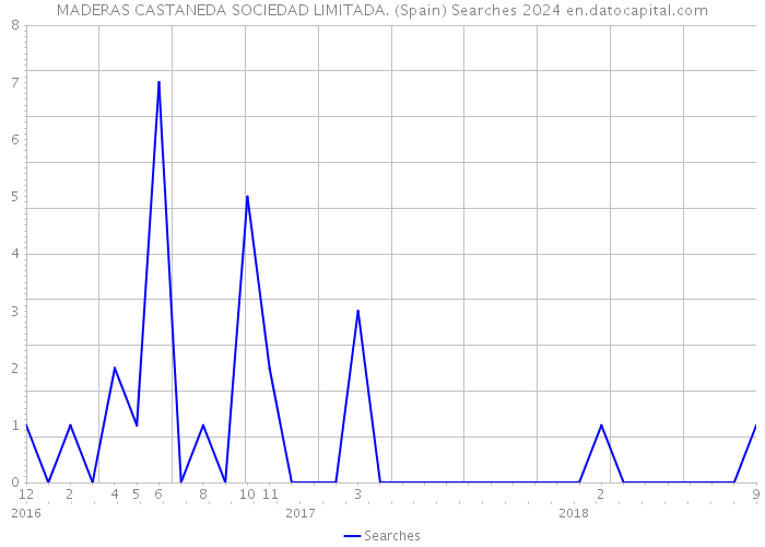 MADERAS CASTANEDA SOCIEDAD LIMITADA. (Spain) Searches 2024 