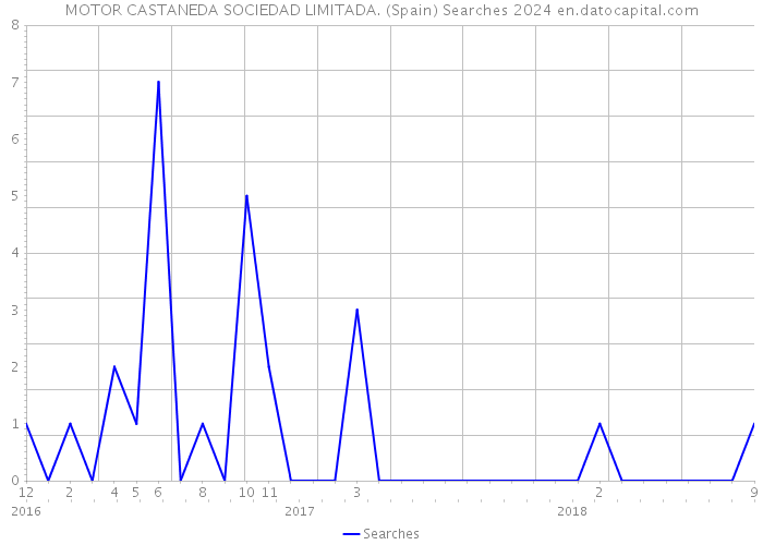 MOTOR CASTANEDA SOCIEDAD LIMITADA. (Spain) Searches 2024 