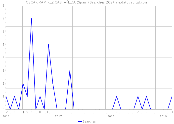 OSCAR RAMIREZ CASTAÑEDA (Spain) Searches 2024 