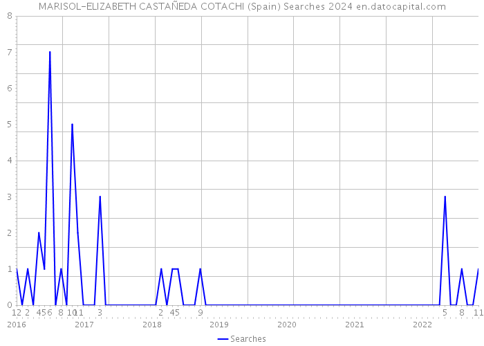 MARISOL-ELIZABETH CASTAÑEDA COTACHI (Spain) Searches 2024 