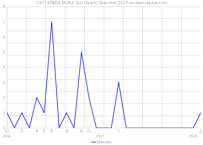 CASTAÑEDA MORA SLU (Spain) Searches 2024 