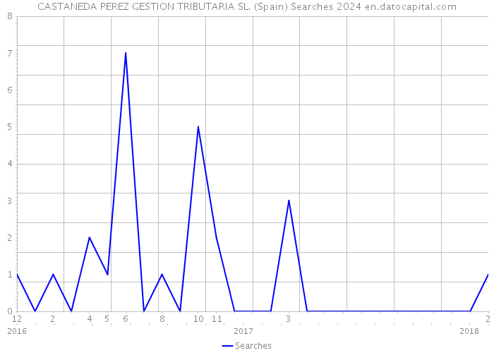 CASTANEDA PEREZ GESTION TRIBUTARIA SL. (Spain) Searches 2024 