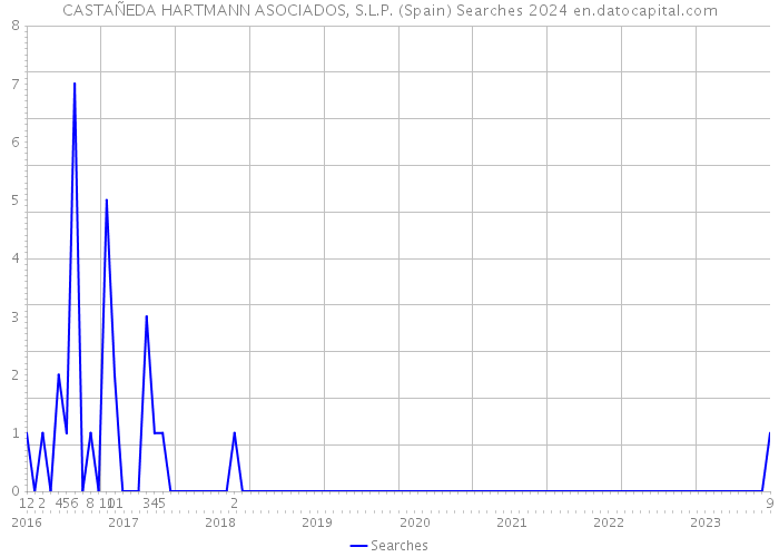 CASTAÑEDA HARTMANN ASOCIADOS, S.L.P. (Spain) Searches 2024 