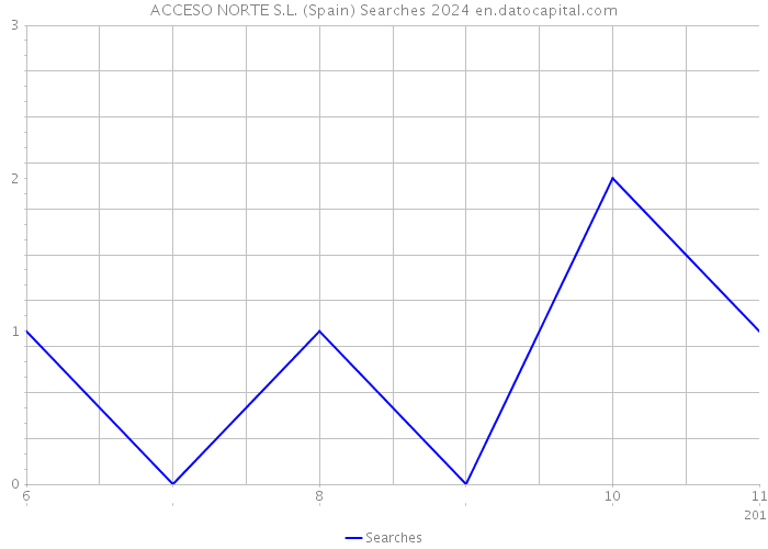 ACCESO NORTE S.L. (Spain) Searches 2024 