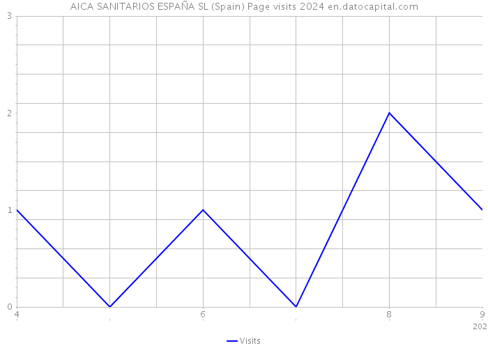 AICA SANITARIOS ESPAÑA SL (Spain) Page visits 2024 