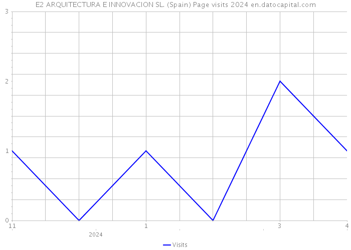 E2 ARQUITECTURA E INNOVACION SL. (Spain) Page visits 2024 