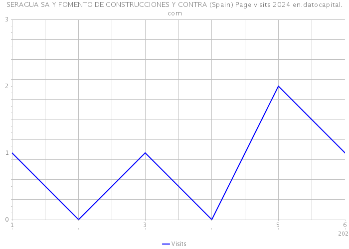 SERAGUA SA Y FOMENTO DE CONSTRUCCIONES Y CONTRA (Spain) Page visits 2024 
