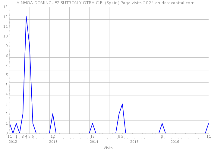 AINHOA DOMINGUEZ BUTRON Y OTRA C.B. (Spain) Page visits 2024 