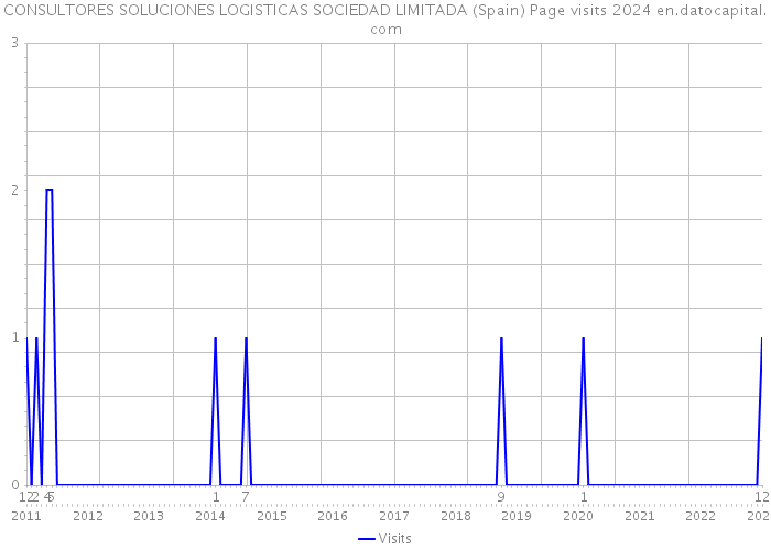 CONSULTORES SOLUCIONES LOGISTICAS SOCIEDAD LIMITADA (Spain) Page visits 2024 