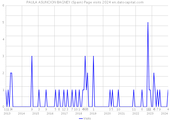 PAULA ASUNCION BAGNEY (Spain) Page visits 2024 