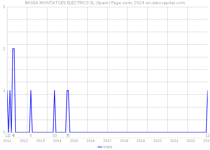 BASSA MONTATGES ELECTRICS SL (Spain) Page visits 2024 