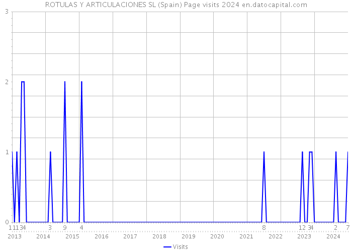 ROTULAS Y ARTICULACIONES SL (Spain) Page visits 2024 