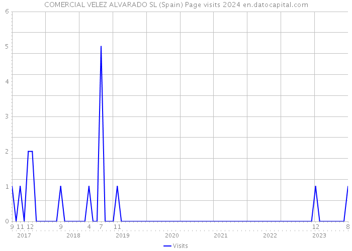 COMERCIAL VELEZ ALVARADO SL (Spain) Page visits 2024 