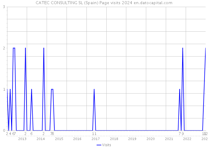 CATEC CONSULTING SL (Spain) Page visits 2024 