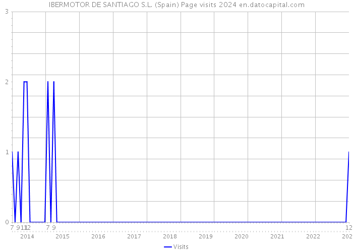 IBERMOTOR DE SANTIAGO S.L. (Spain) Page visits 2024 