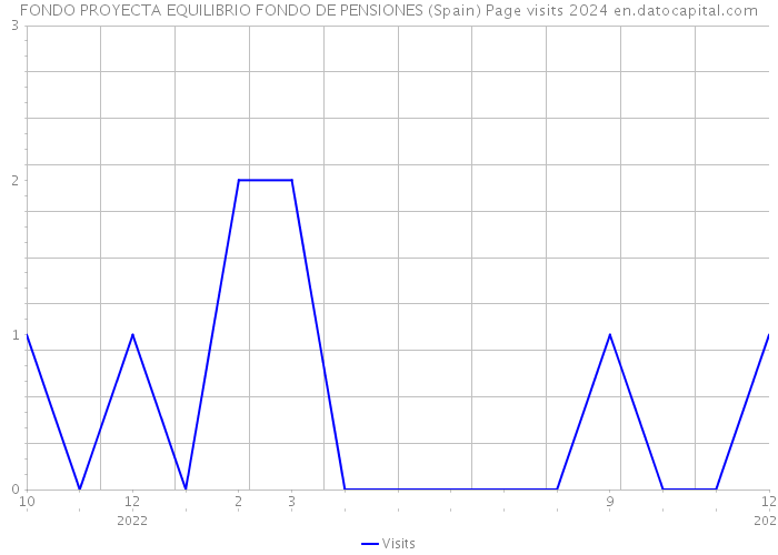 FONDO PROYECTA EQUILIBRIO FONDO DE PENSIONES (Spain) Page visits 2024 