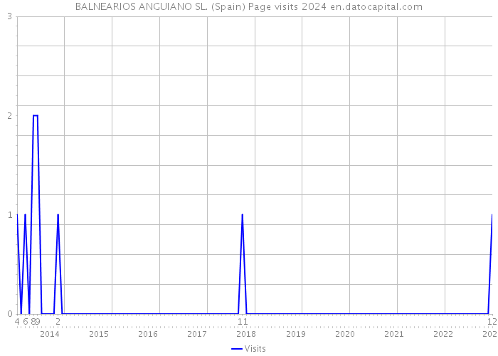 BALNEARIOS ANGUIANO SL. (Spain) Page visits 2024 