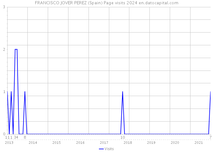 FRANCISCO JOVER PEREZ (Spain) Page visits 2024 