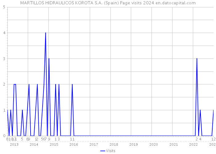 MARTILLOS HIDRAULICOS KOROTA S.A. (Spain) Page visits 2024 