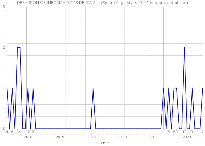 DESARROLLOS INFORMATICOS DELTA S.L. (Spain) Page visits 2024 