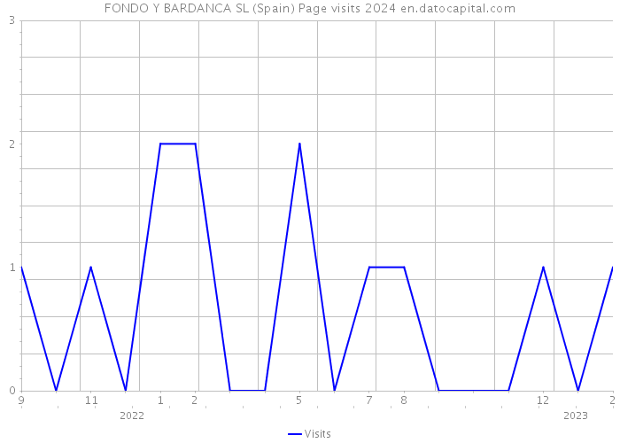 FONDO Y BARDANCA SL (Spain) Page visits 2024 
