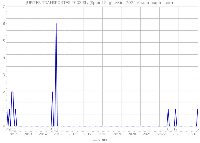 JUPITER TRANSPORTES 2003 SL. (Spain) Page visits 2024 