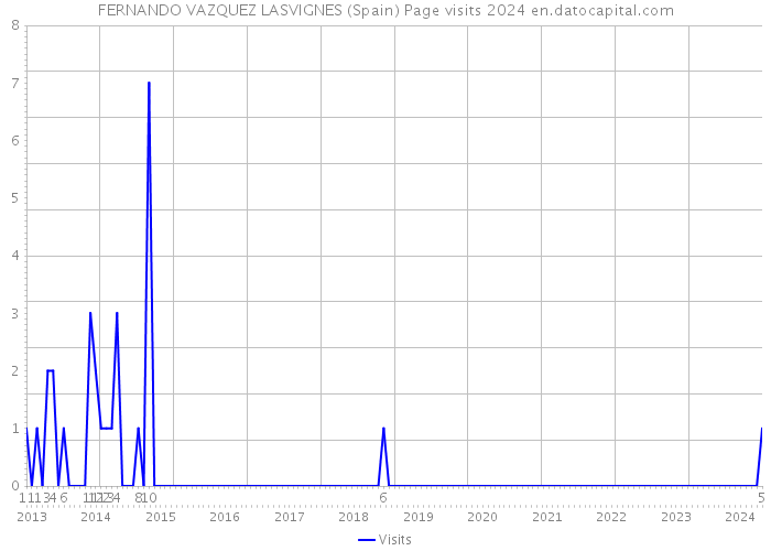 FERNANDO VAZQUEZ LASVIGNES (Spain) Page visits 2024 