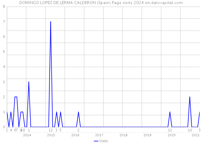 DOMINGO LOPEZ DE LERMA CALDERON (Spain) Page visits 2024 