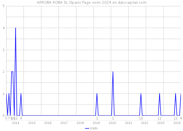 ARROBA ROBA SL (Spain) Page visits 2024 