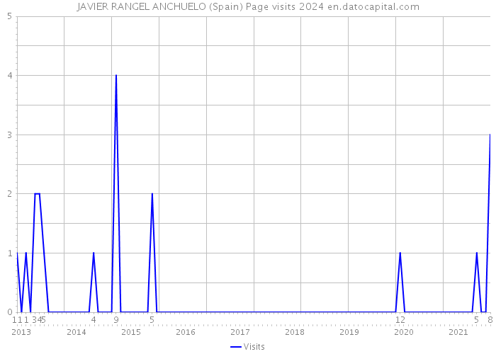 JAVIER RANGEL ANCHUELO (Spain) Page visits 2024 