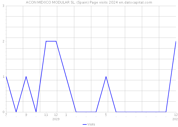 ACON MEXICO MODULAR SL. (Spain) Page visits 2024 