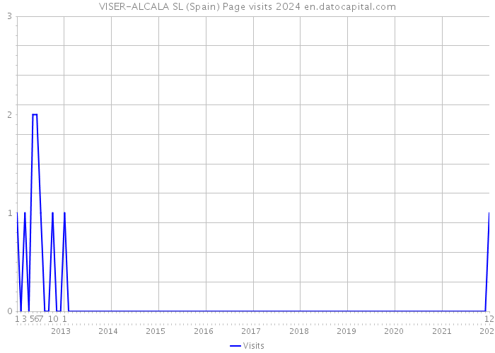 VISER-ALCALA SL (Spain) Page visits 2024 