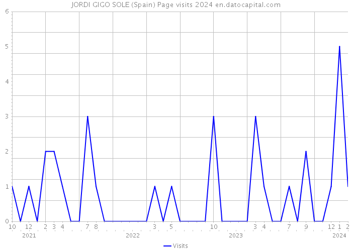 JORDI GIGO SOLE (Spain) Page visits 2024 