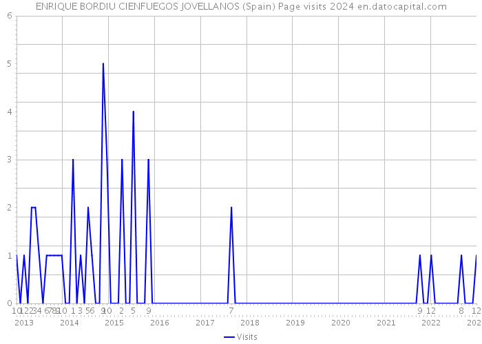 ENRIQUE BORDIU CIENFUEGOS JOVELLANOS (Spain) Page visits 2024 
