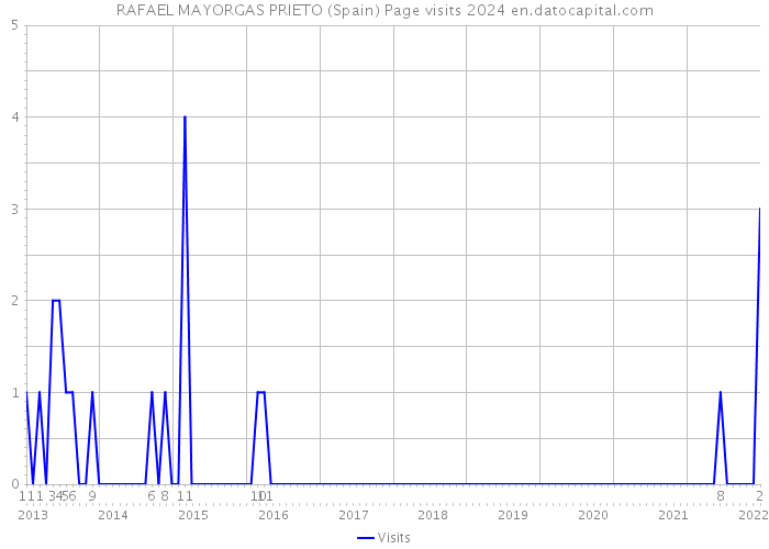 RAFAEL MAYORGAS PRIETO (Spain) Page visits 2024 