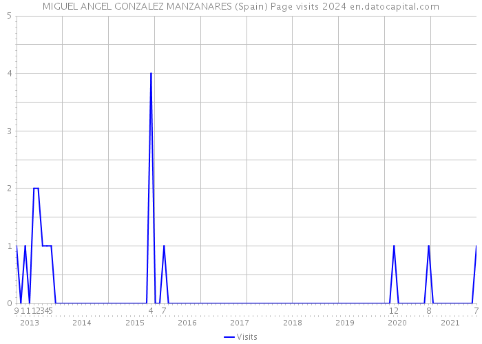 MIGUEL ANGEL GONZALEZ MANZANARES (Spain) Page visits 2024 