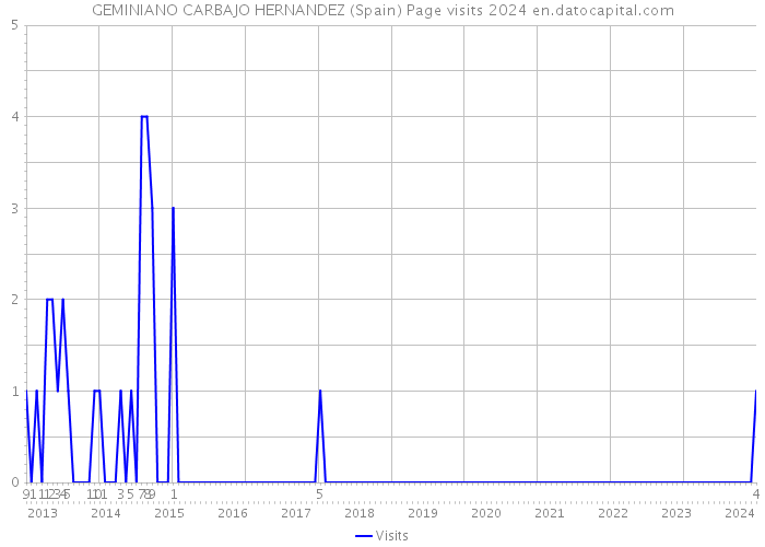 GEMINIANO CARBAJO HERNANDEZ (Spain) Page visits 2024 