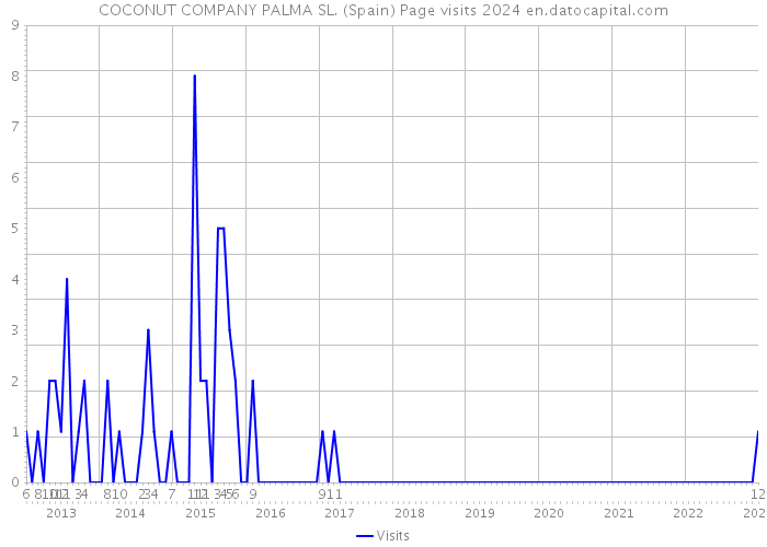 COCONUT COMPANY PALMA SL. (Spain) Page visits 2024 