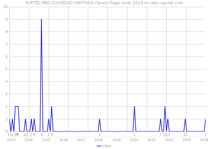 SURTEL MED SOCIEDAD LIMITADA (Spain) Page visits 2024 