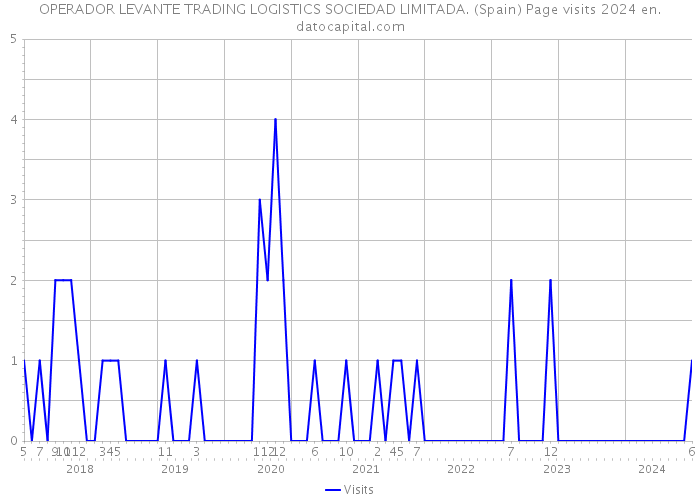 OPERADOR LEVANTE TRADING LOGISTICS SOCIEDAD LIMITADA. (Spain) Page visits 2024 