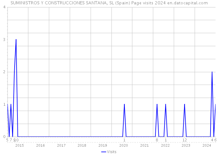 SUMINISTROS Y CONSTRUCCIONES SANTANA, SL (Spain) Page visits 2024 