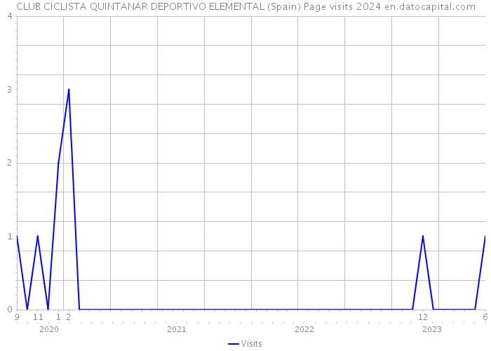 CLUB CICLISTA QUINTANAR DEPORTIVO ELEMENTAL (Spain) Page visits 2024 