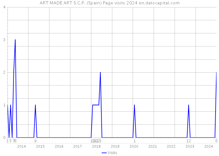 ART MADE ART S.C.P. (Spain) Page visits 2024 