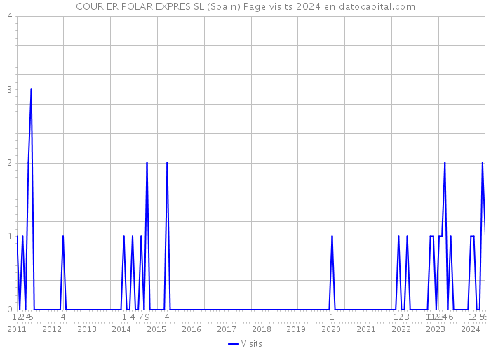 COURIER POLAR EXPRES SL (Spain) Page visits 2024 