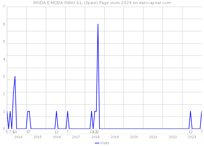 MODA E MODA INAKI S.L. (Spain) Page visits 2024 