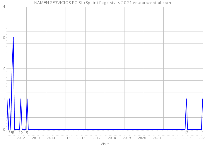 NAMEN SERVICIOS PC SL (Spain) Page visits 2024 