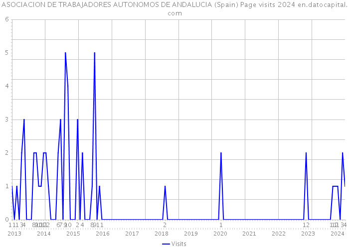 ASOCIACION DE TRABAJADORES AUTONOMOS DE ANDALUCIA (Spain) Page visits 2024 